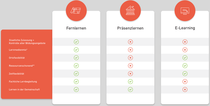 Übersicht Lernmethoden im Vergleich