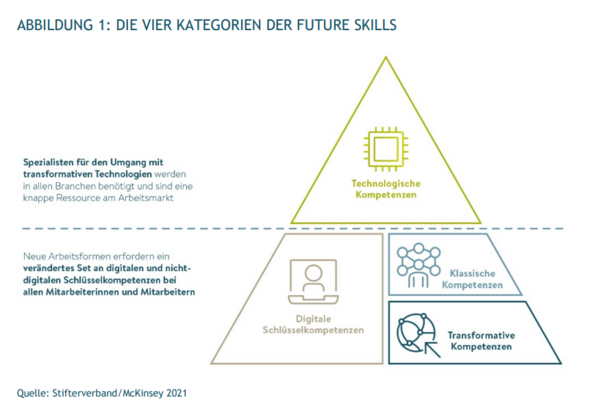 Übersicht Kategorien zukunftsrelevanter Fähigkeiten